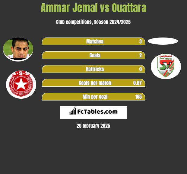 Ammar Jemal vs Ouattara h2h player stats