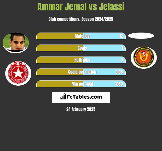 Ammar Jemal vs Jelassi h2h player stats