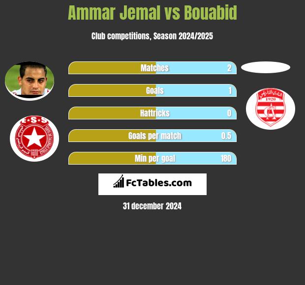 Ammar Jemal vs Bouabid h2h player stats