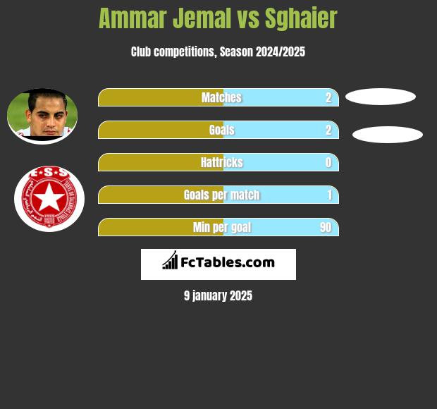 Ammar Jemal vs Sghaier h2h player stats