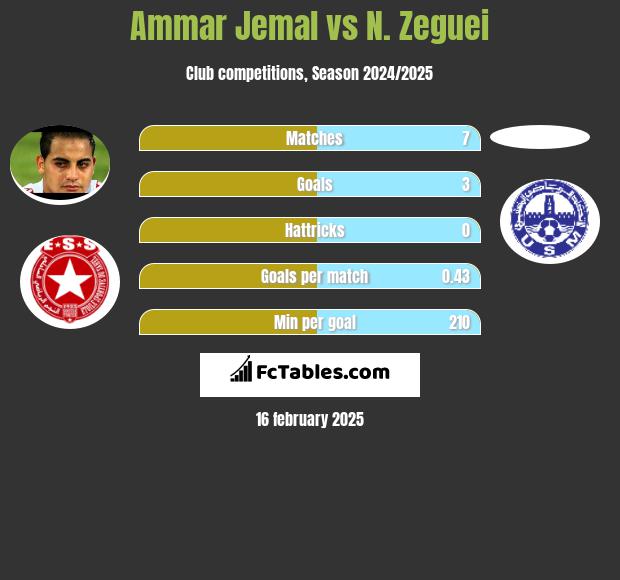 Ammar Jemal vs N. Zeguei h2h player stats