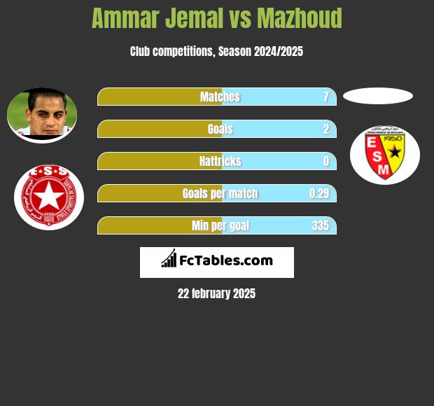 Ammar Jemal vs Mazhoud h2h player stats