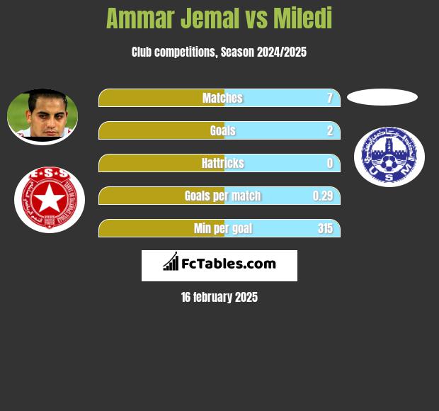 Ammar Jemal vs Miledi h2h player stats