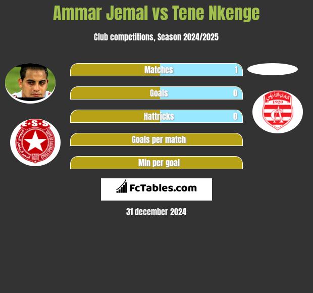 Ammar Jemal vs Tene Nkenge h2h player stats