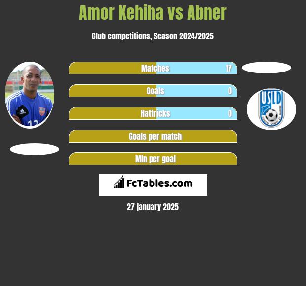 Amor Kehiha vs Abner h2h player stats