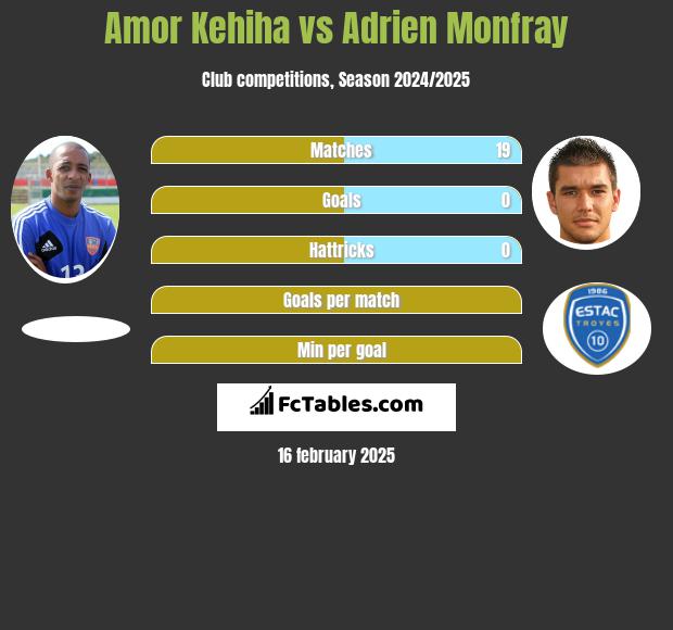 Amor Kehiha vs Adrien Monfray h2h player stats