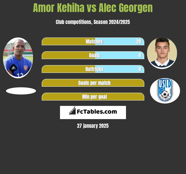 Amor Kehiha vs Alec Georgen h2h player stats