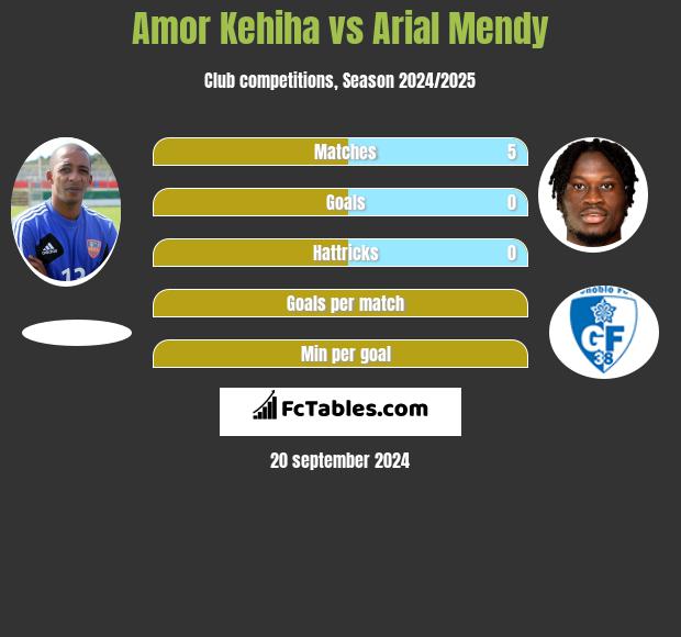 Amor Kehiha vs Arial Mendy h2h player stats