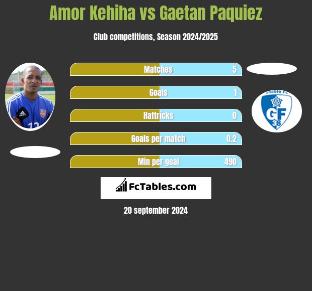 Amor Kehiha vs Gaetan Paquiez h2h player stats