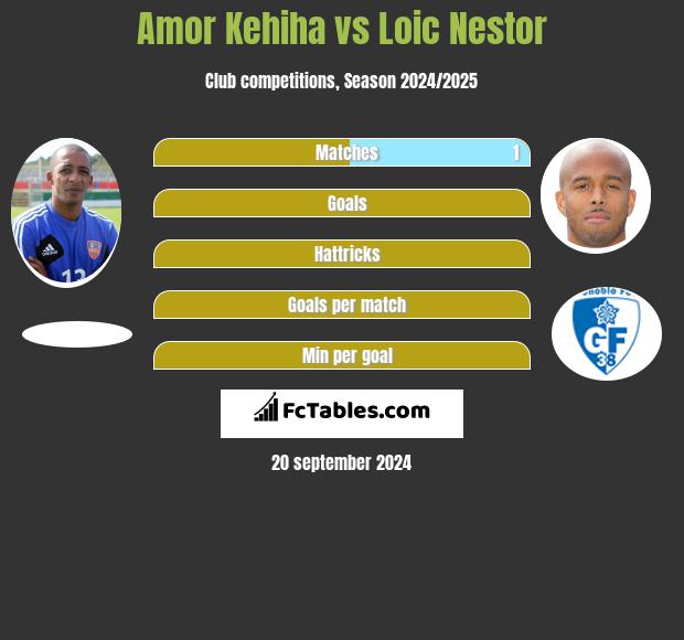 Amor Kehiha vs Loic Nestor h2h player stats