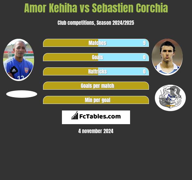 Amor Kehiha vs Sebastien Corchia h2h player stats