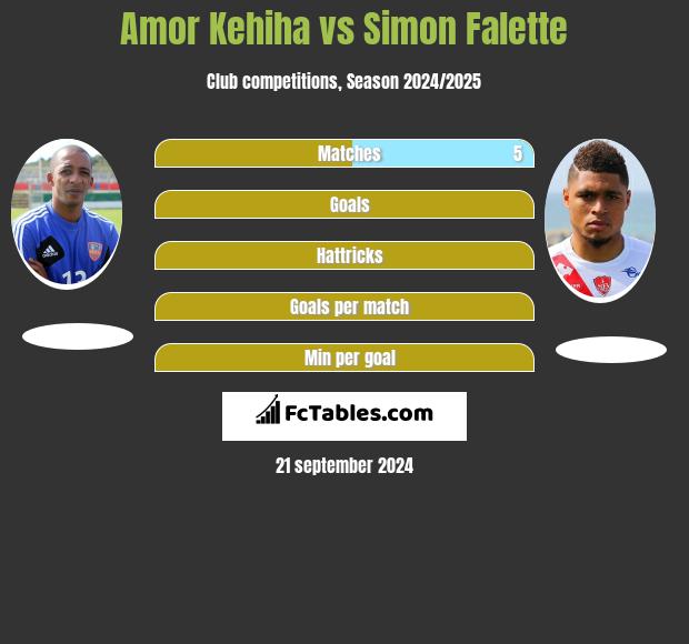 Amor Kehiha vs Simon Falette h2h player stats