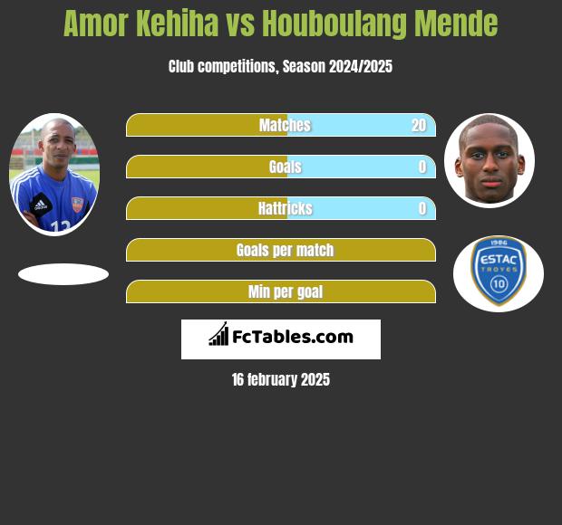 Amor Kehiha vs Houboulang Mende h2h player stats