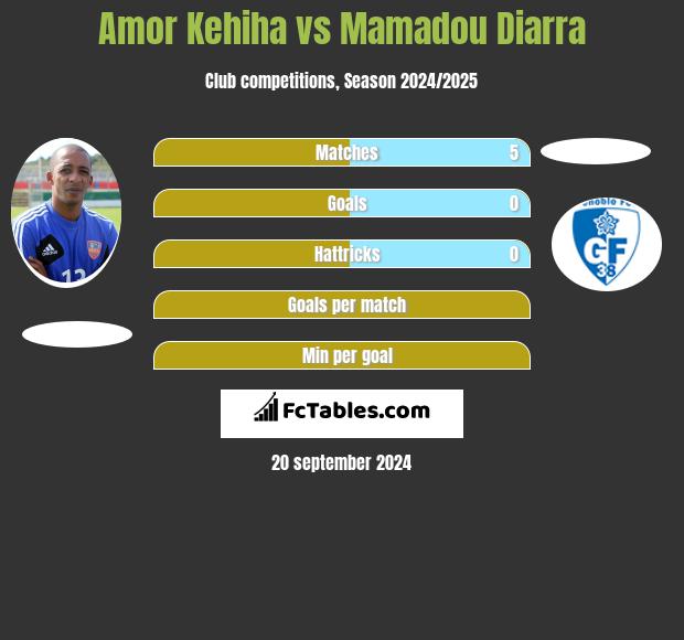 Amor Kehiha vs Mamadou Diarra h2h player stats