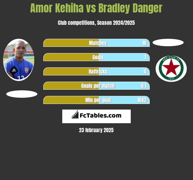 Amor Kehiha vs Bradley Danger h2h player stats