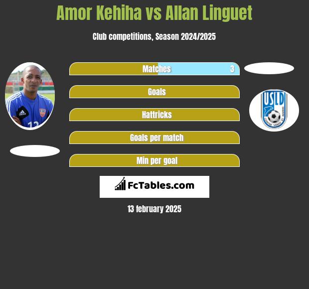 Amor Kehiha vs Allan Linguet h2h player stats