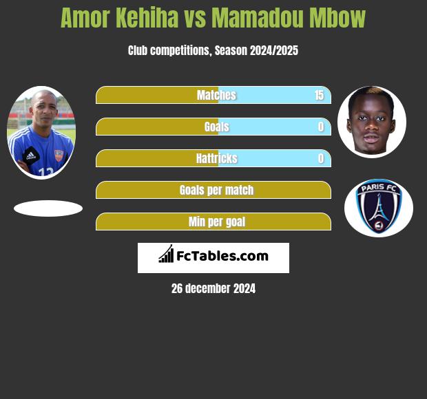 Amor Kehiha vs Mamadou Mbow h2h player stats