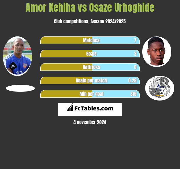 Amor Kehiha vs Osaze Urhoghide h2h player stats