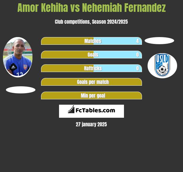 Amor Kehiha vs Nehemiah Fernandez h2h player stats