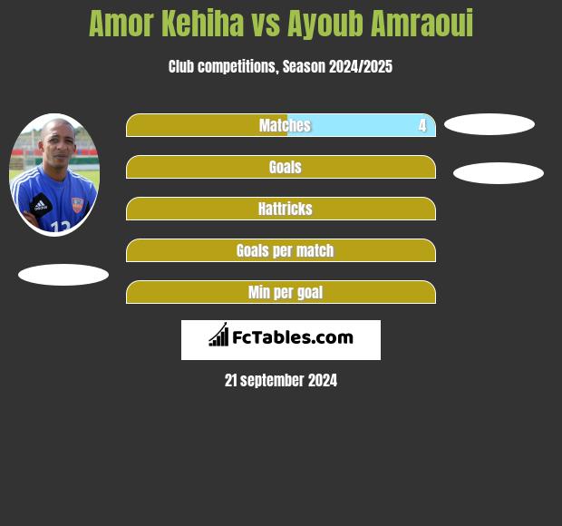 Amor Kehiha vs Ayoub Amraoui h2h player stats