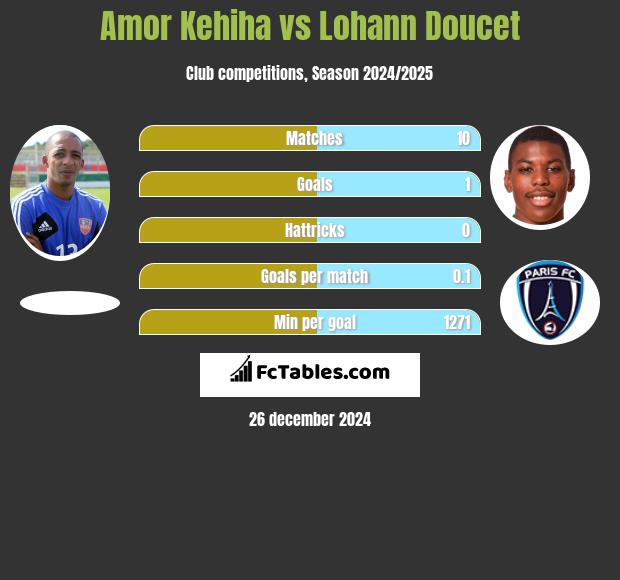 Amor Kehiha vs Lohann Doucet h2h player stats