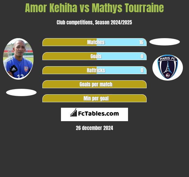 Amor Kehiha vs Mathys Tourraine h2h player stats