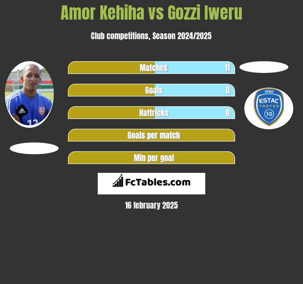 Amor Kehiha vs Gozzi Iweru h2h player stats