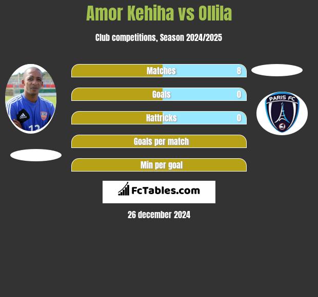 Amor Kehiha vs Ollila h2h player stats