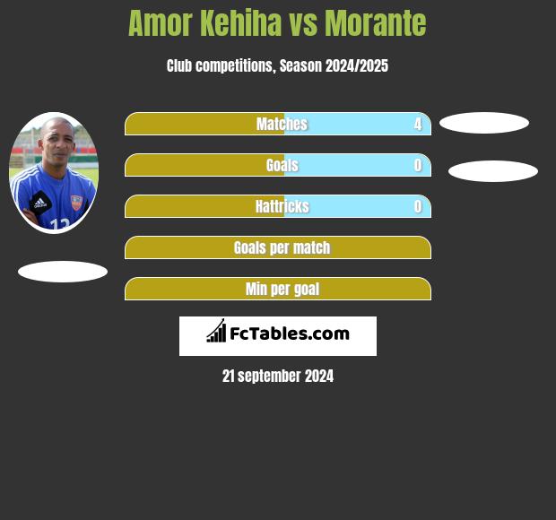 Amor Kehiha vs Morante h2h player stats