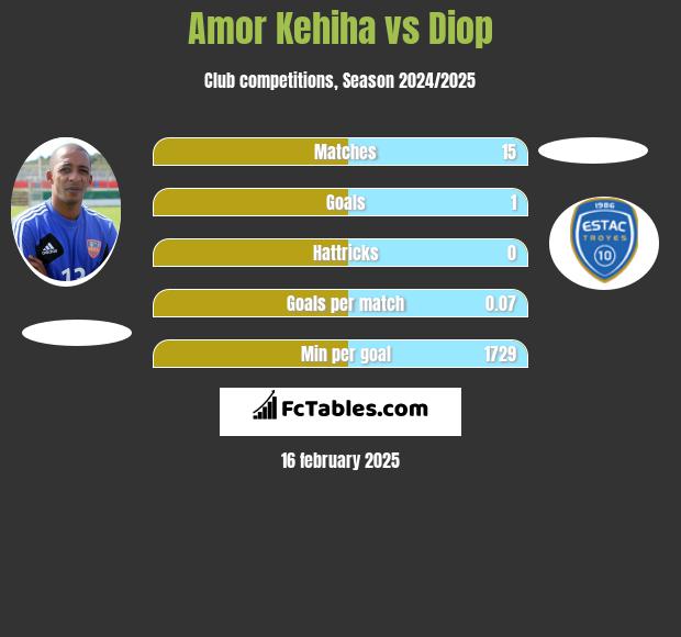 Amor Kehiha vs Diop h2h player stats