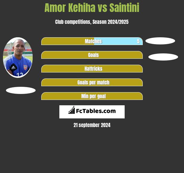 Amor Kehiha vs Saintini h2h player stats