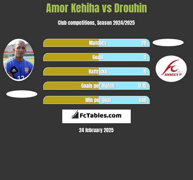 Amor Kehiha vs Drouhin h2h player stats