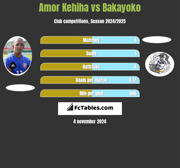 Amor Kehiha vs Bakayoko h2h player stats