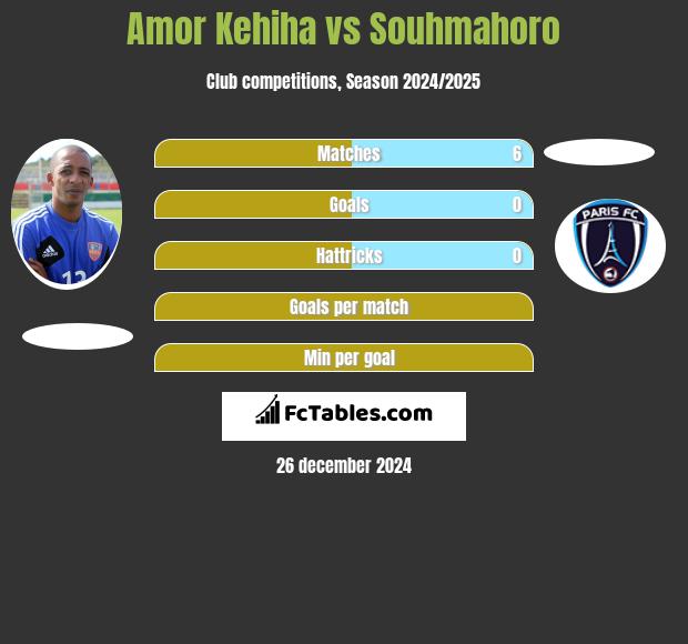 Amor Kehiha vs Souhmahoro h2h player stats