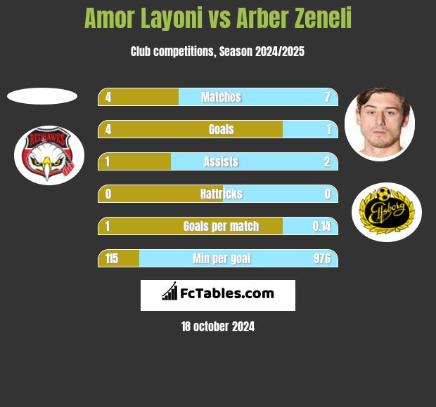 Amor Layoni vs Arber Zeneli h2h player stats