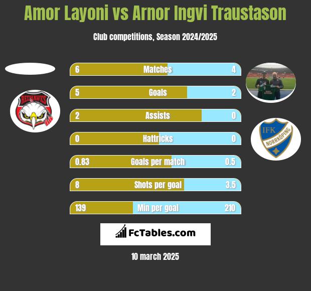 Amor Layoni vs Arnor Ingvi Traustason h2h player stats