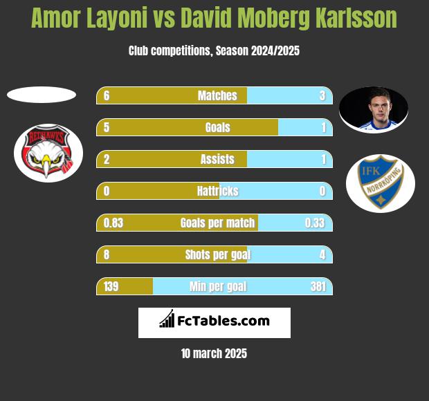 Amor Layoni vs David Moberg Karlsson h2h player stats