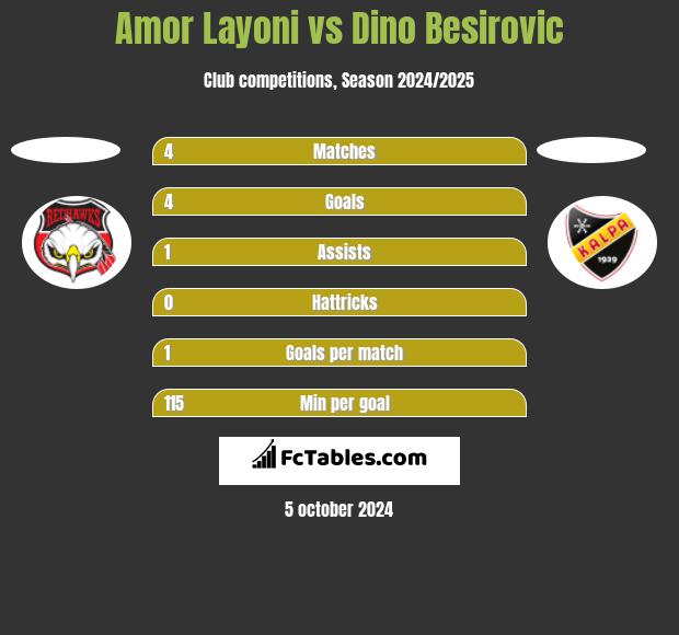 Amor Layoni vs Dino Besirovic h2h player stats