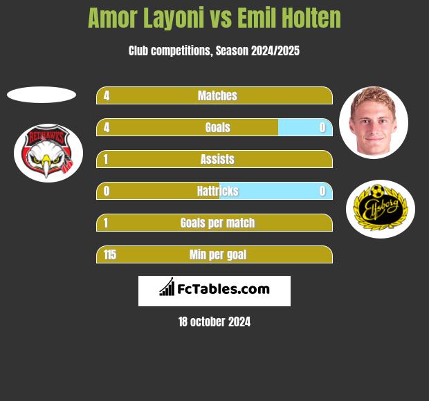 Amor Layoni vs Emil Holten h2h player stats