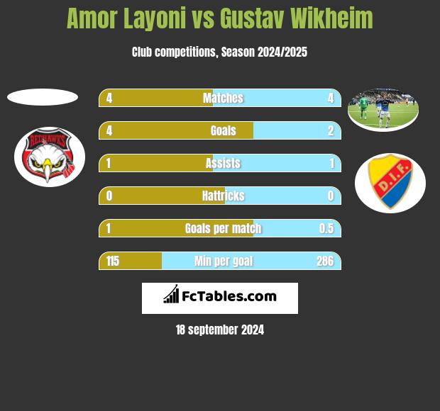 Amor Layoni vs Gustav Wikheim h2h player stats