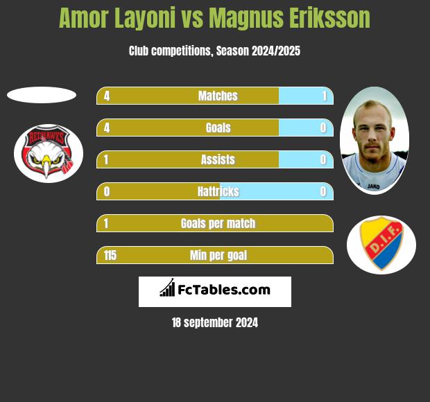 Amor Layoni vs Magnus Eriksson h2h player stats