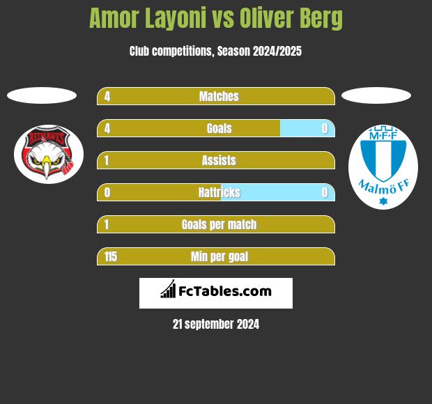 Amor Layoni vs Oliver Berg h2h player stats