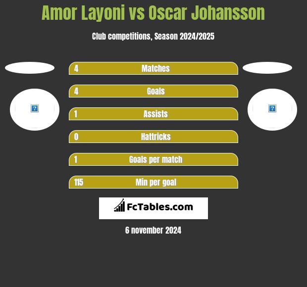 Amor Layoni vs Oscar Johansson h2h player stats