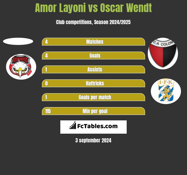 Amor Layoni vs Oscar Wendt h2h player stats