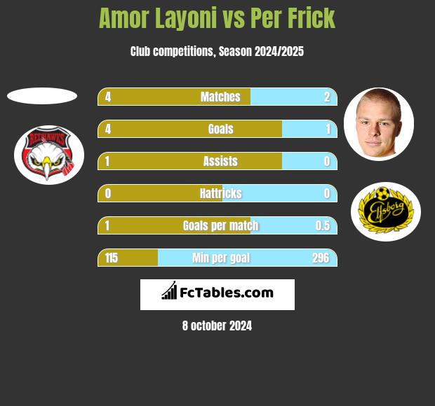 Amor Layoni vs Per Frick h2h player stats