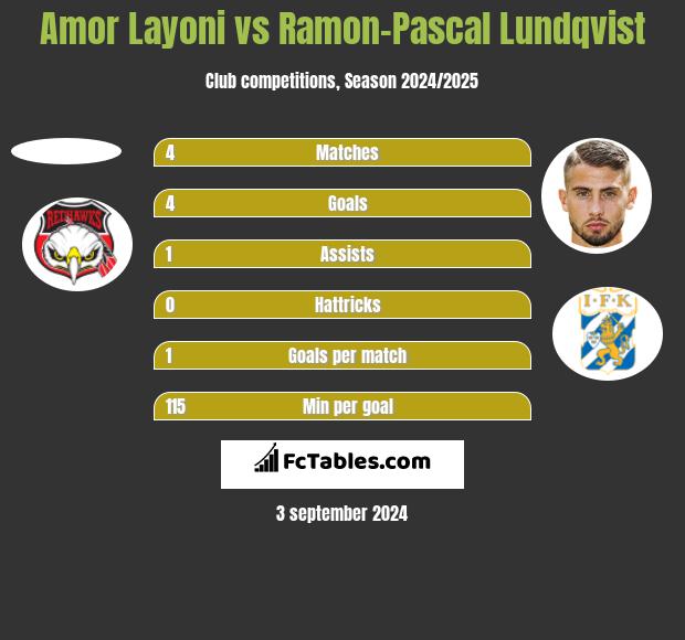 Amor Layoni vs Ramon-Pascal Lundqvist h2h player stats