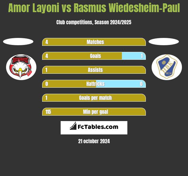 Amor Layoni vs Rasmus Wiedesheim-Paul h2h player stats