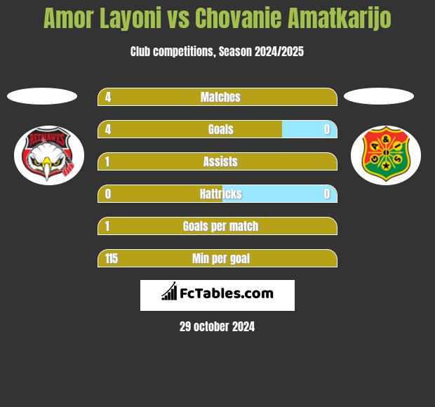 Amor Layoni vs Chovanie Amatkarijo h2h player stats