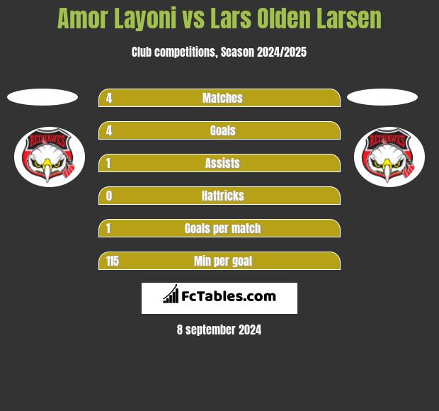 Amor Layoni vs Lars Olden Larsen h2h player stats