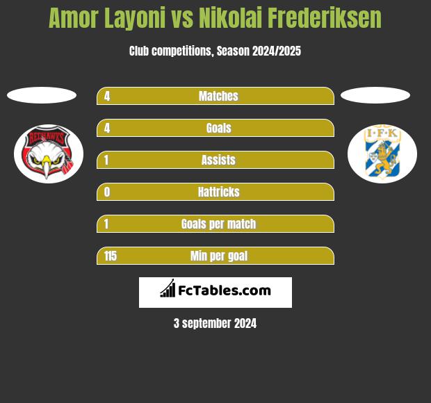 Amor Layoni vs Nikolai Frederiksen h2h player stats